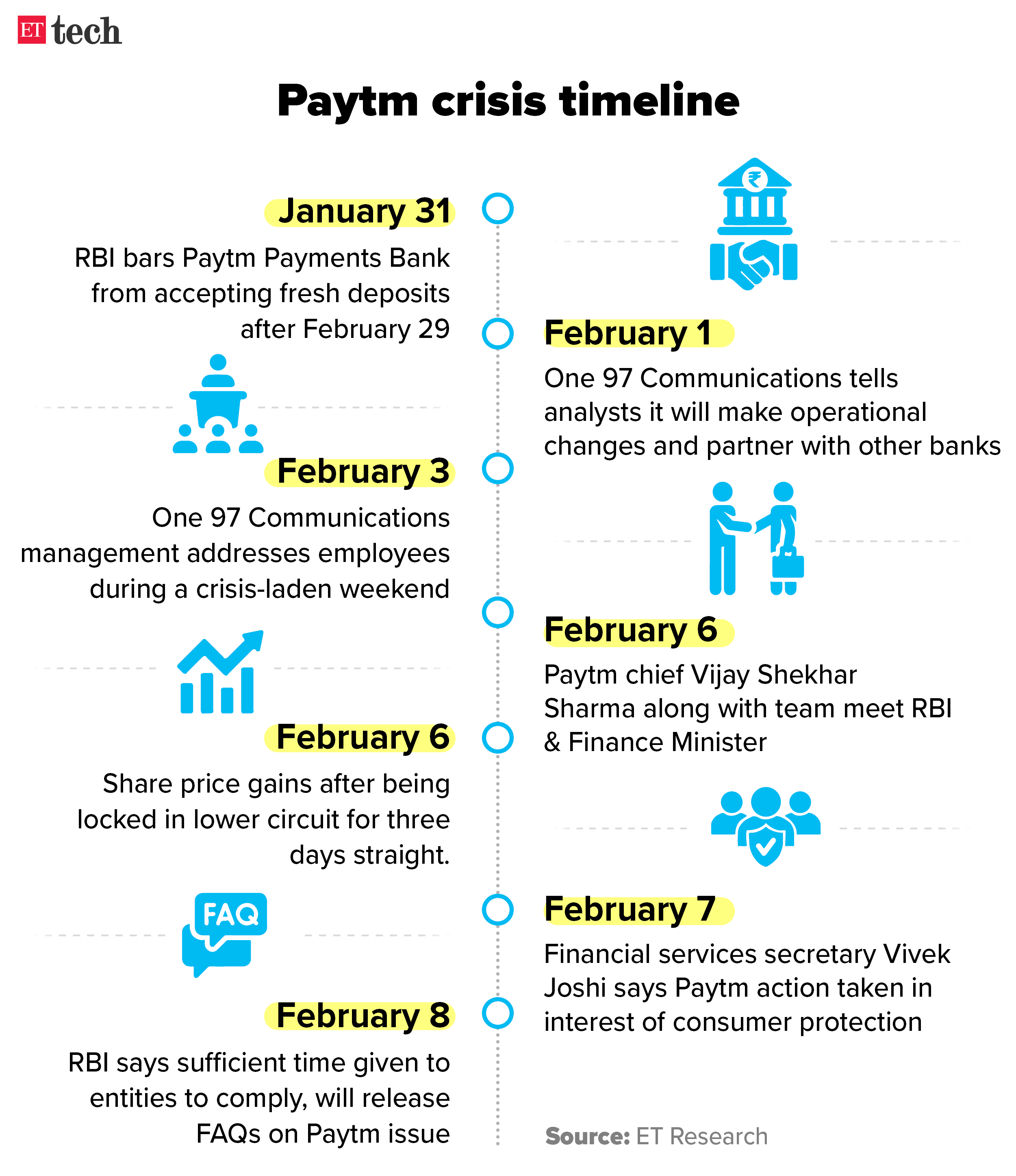 Paytm crisis timeline